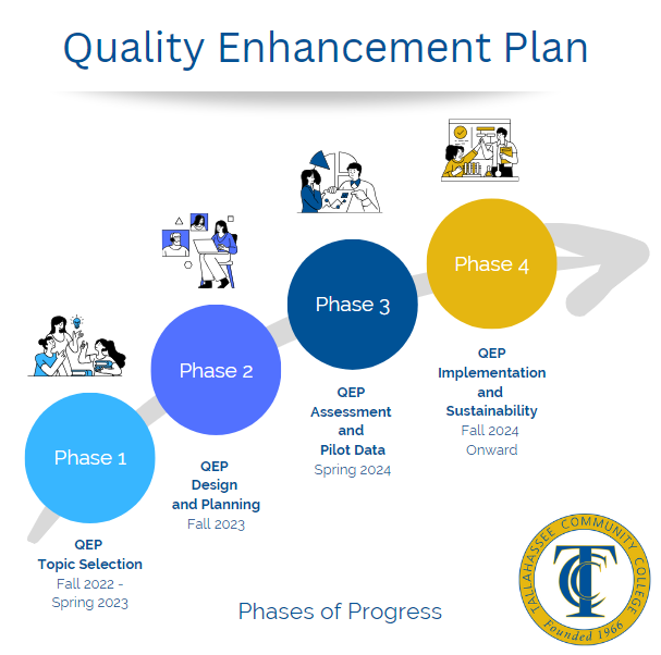 Quality Enhancement Plan: phase one topic selection fall 22- spring 23, phase 2 design and planning fall 23, phase 3 assessment and pilot data spring 24, and phase 4 implementation and sustainability fall 24 and onward.